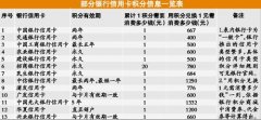 邮政银行信用卡积分怎么兑换礼品(邮政银行信用卡积分可以兑换话费吗)