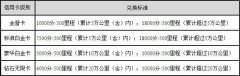 银联信用卡积分兑换里程(广发银行信用卡积分兑换里程)