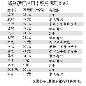 银行信用卡积分兑换价值