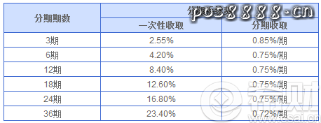 兴业信用卡分期付款计算器：10000元分12期手续费