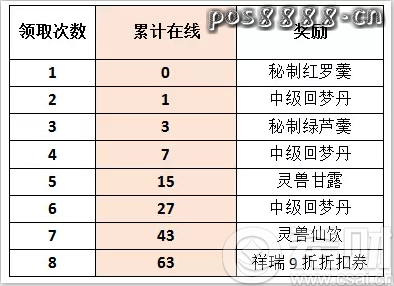 梦幻西游光大信用卡怎么样？好不好？