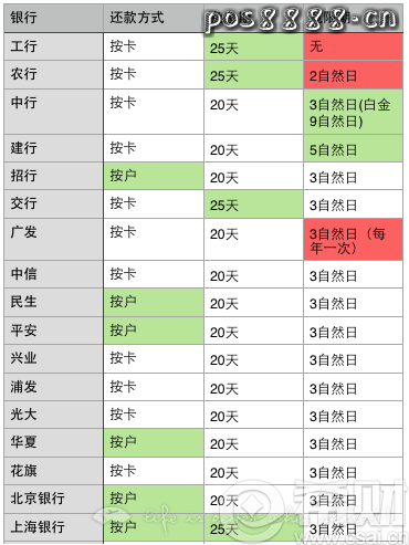信用卡还款超过几天不算逾期？