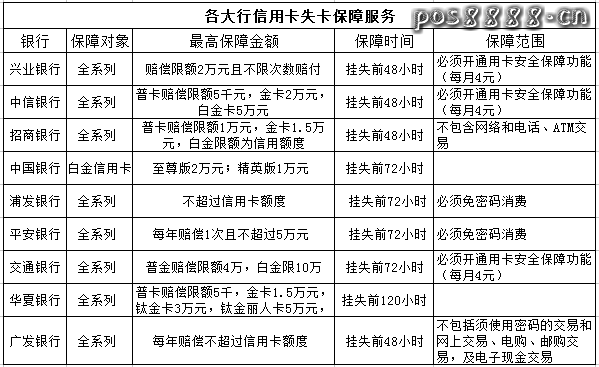 两款失卡保障信用卡大比拼，看看哪款更给力