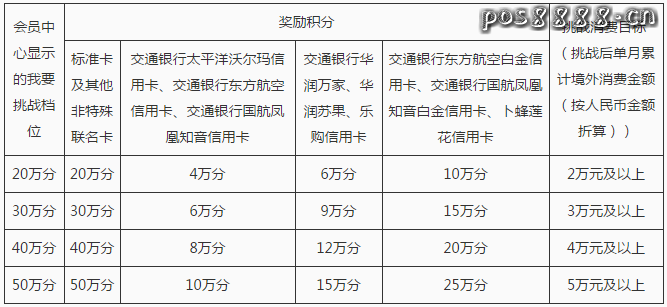 交通银行信用卡积分活动：境外消费送10倍积分