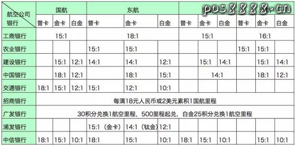 【盘点】积分兑换里程最划算的信用卡