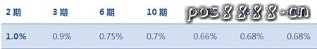 招商car，card汽车信用卡分期手续费和利息怎么算