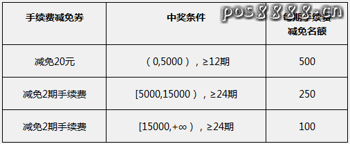 中信白条联名卡最新分期活动，15000元免费借24期
