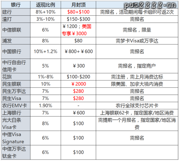 9月境外出游刷什么信用卡，民生信用卡最高返现2000元