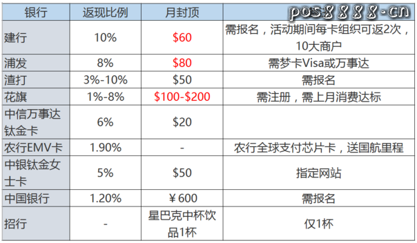 9月境外出游刷什么信用卡，民生信用卡最高返现2000元