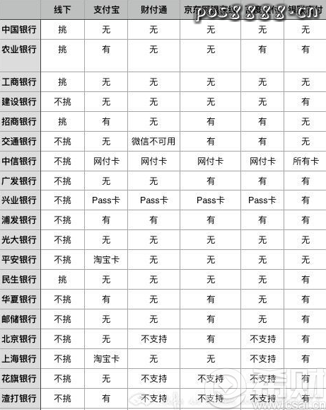 各大银行网购支付方式积分规则：银联基本都有