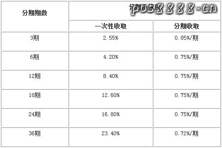 兴业星夜星座信用卡分期手续费是多少