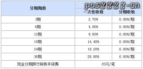 兴业星夜星座信用卡分期手续费是多少
