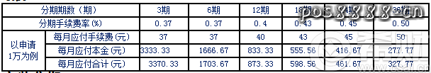 广州银行公务卡分期手续费和利息怎么算