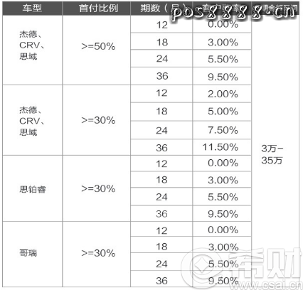 招行信用卡，东风本田分期享0费率优惠