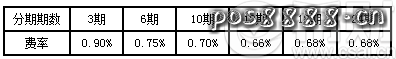 招行信用卡分期付款计算器：10000元分10期手续费