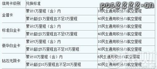 5月起民生银行将调整信用卡积分兑换航空里程规则
