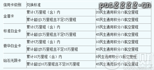 5月起民生银行将调整信用卡积分兑换航空里程规则