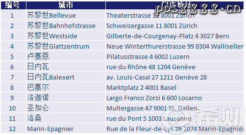 刷农行Visa信用卡，瑞士Globus百货消费9折优惠