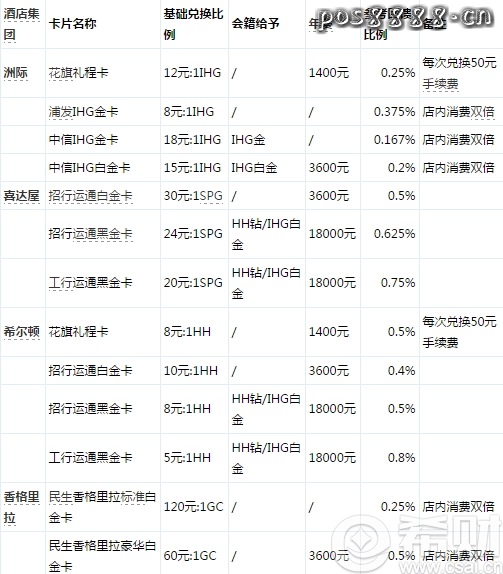 酒店联名信用卡详解！