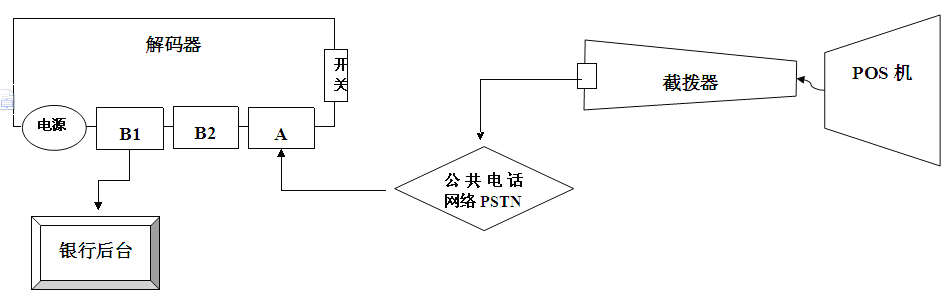 pos机刷卡原理过程(pos机刷卡操作过程)