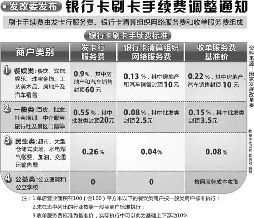 pos机刷卡手续费是多少