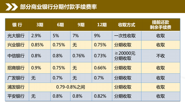 信用卡1w手续费多少