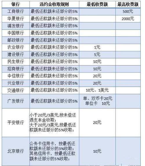 信用卡利息怎么计算