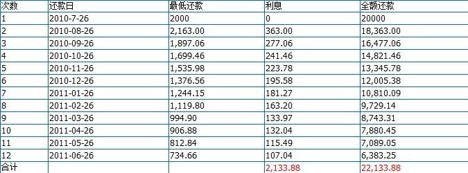 信用卡利息率怎么算