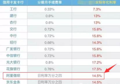 信用卡刷15000的手续费