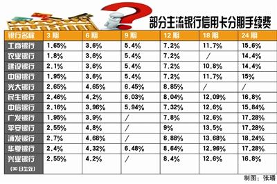 信用卡刷1千多少手续费(信用卡刷1千多少手续费多少)