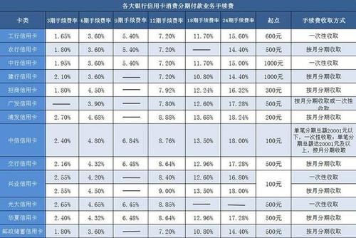 信用卡刷8000多少手续费