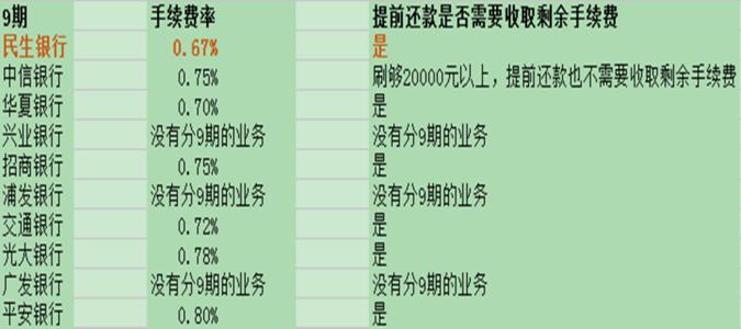 信用卡刷卡1000手续费多少钱