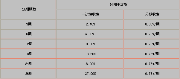 信用卡刷一百万手续费多少钱(信用卡刷3000手续费多少)