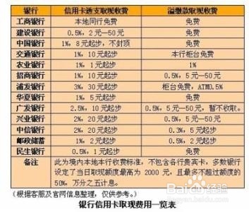 信用卡取1000手续费多少(中信信用卡取现1000手续费多少)