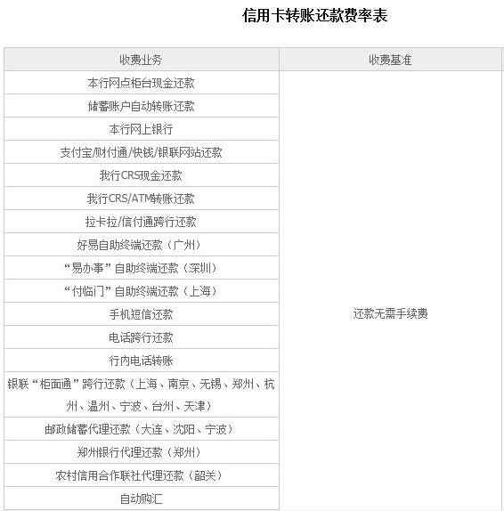 信用卡取1000手续费多少