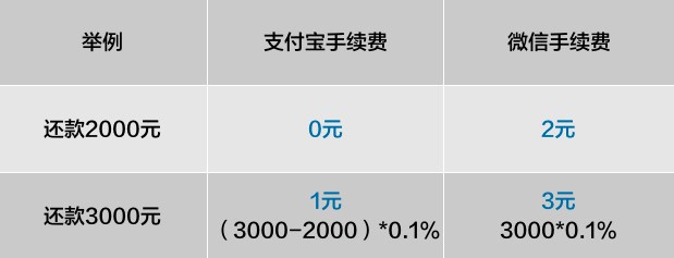 信用卡套3000收多少费用