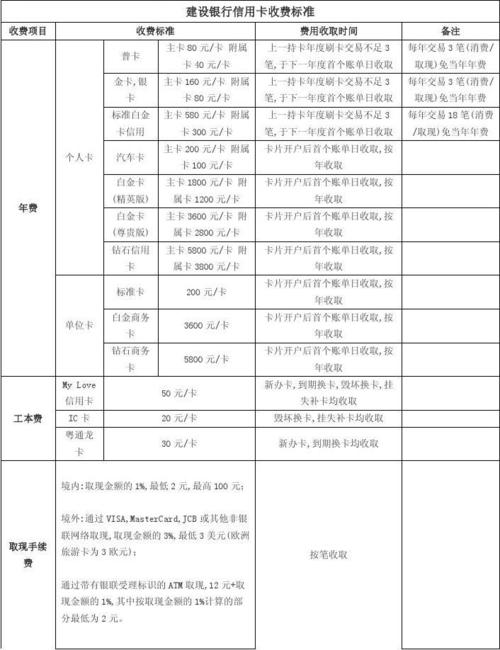 信用卡国家标准费率是多少