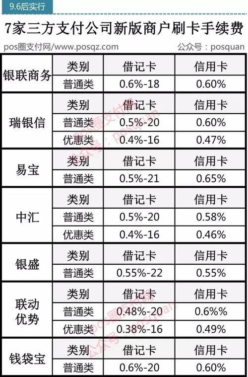 各大银行pos机费率表