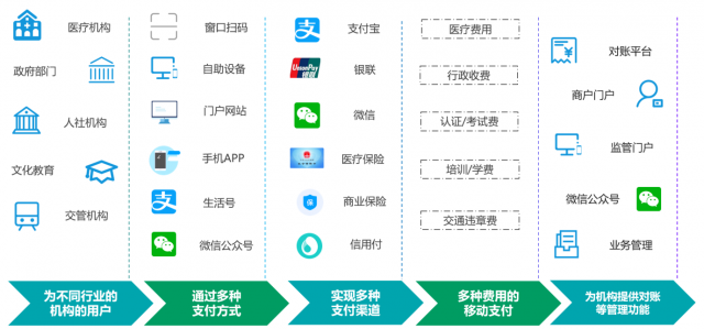移动支付平台排名