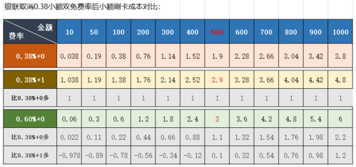 银联规定标准费率(银联统一规定费率是多少)