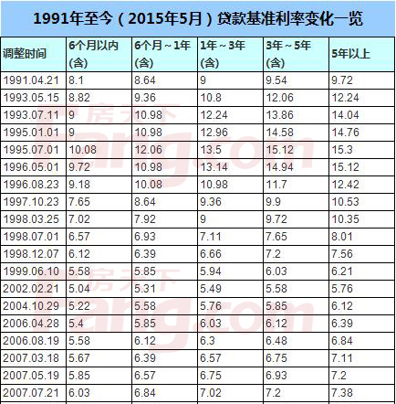 银行贷款10万一年利息