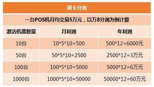 pos机的手续费多少