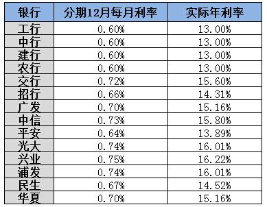 建行信用卡刷1万多少手续费(建行信用卡最高额度多少)
