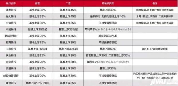装修贷款怎么贷哪个银行比较容易