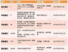 上海银行信用卡积分兑换官网(上海银行信用卡积分兑换的优酷会员怎么用)