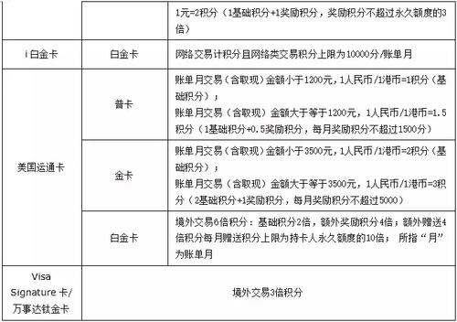 中信不同信用卡积分兑换问题