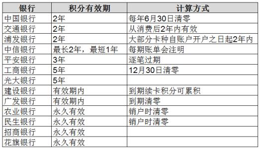 中信信用卡9积分兑换时间