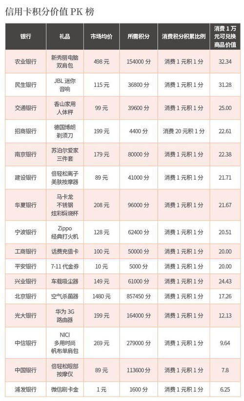 中信信用卡一元是多少积分兑换