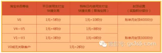 中信信用卡一元一积分兑换