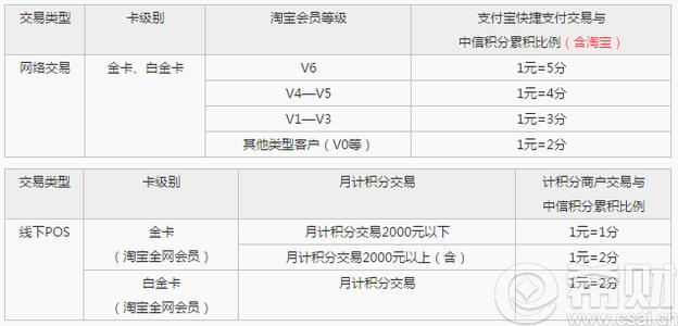 中信信用卡消费多少有积分兑换